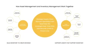 Asset Management & Inventory Management
